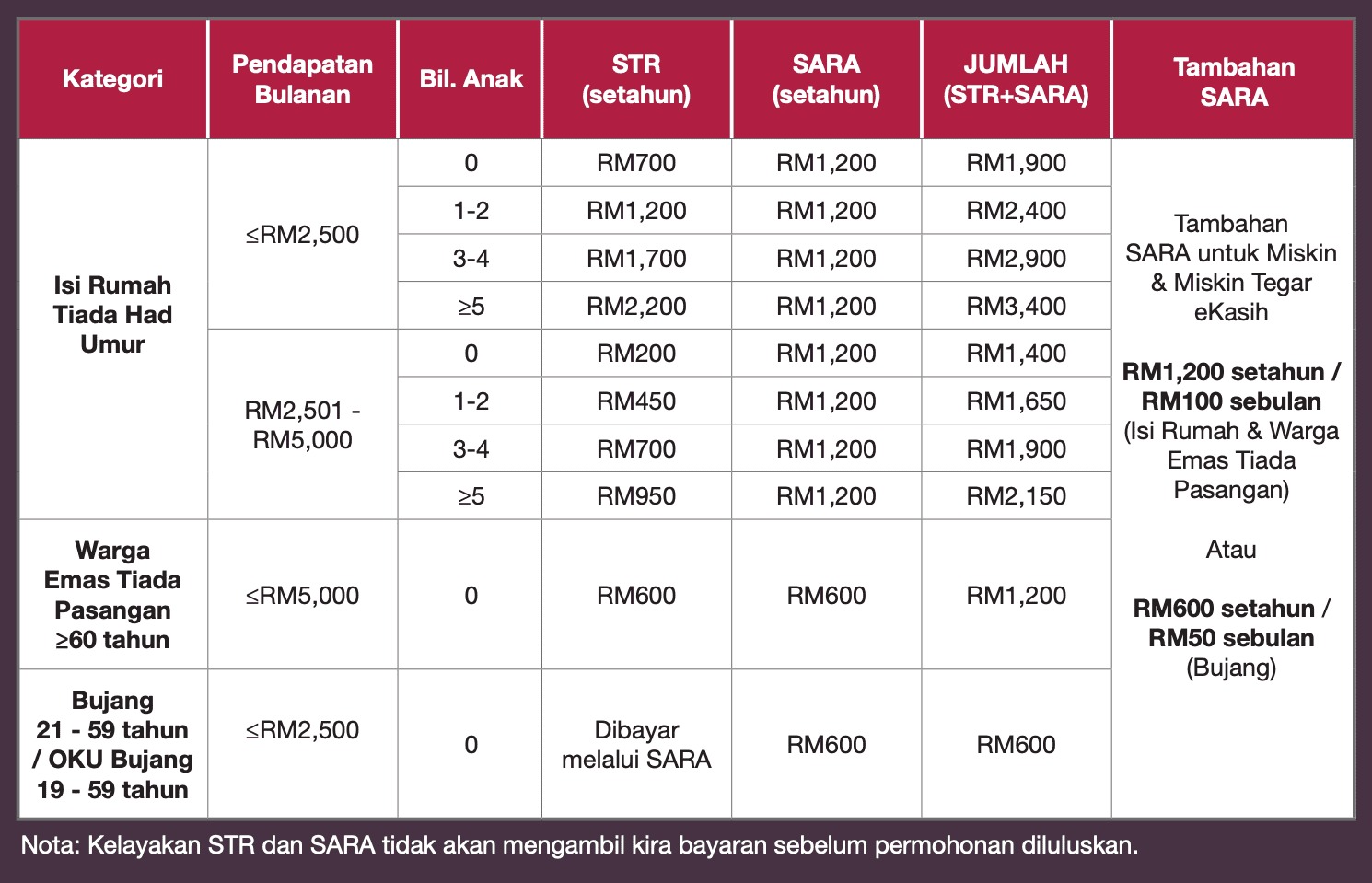 Jumlah Bayaran STR 2026 Mengikut Kategori